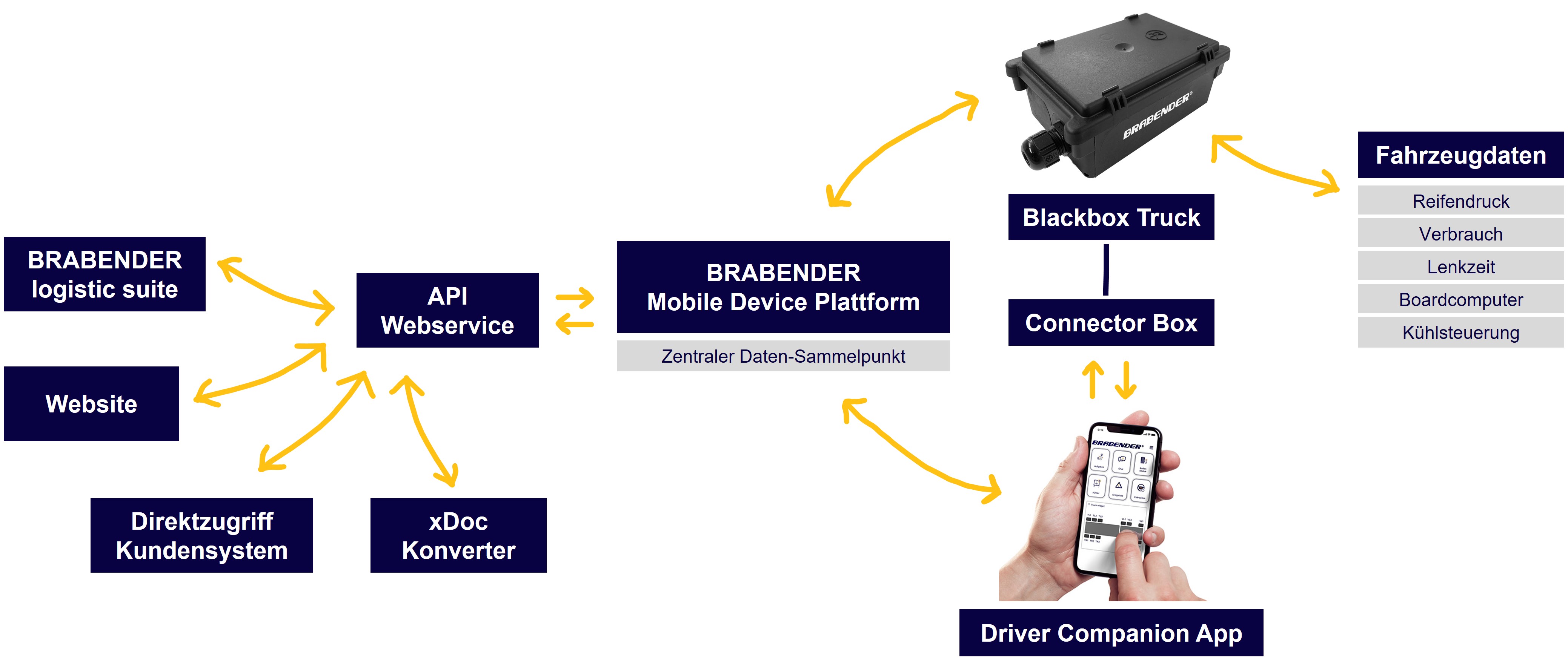 Brasys Datenfluss Telematik